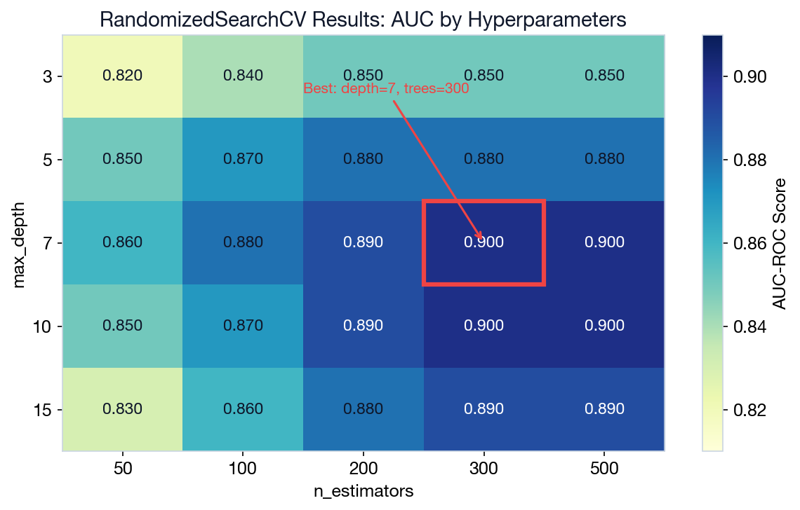 Heatmap showing AUC-ROC scores across max_depth and n_estimators combinations, best combo highlighted