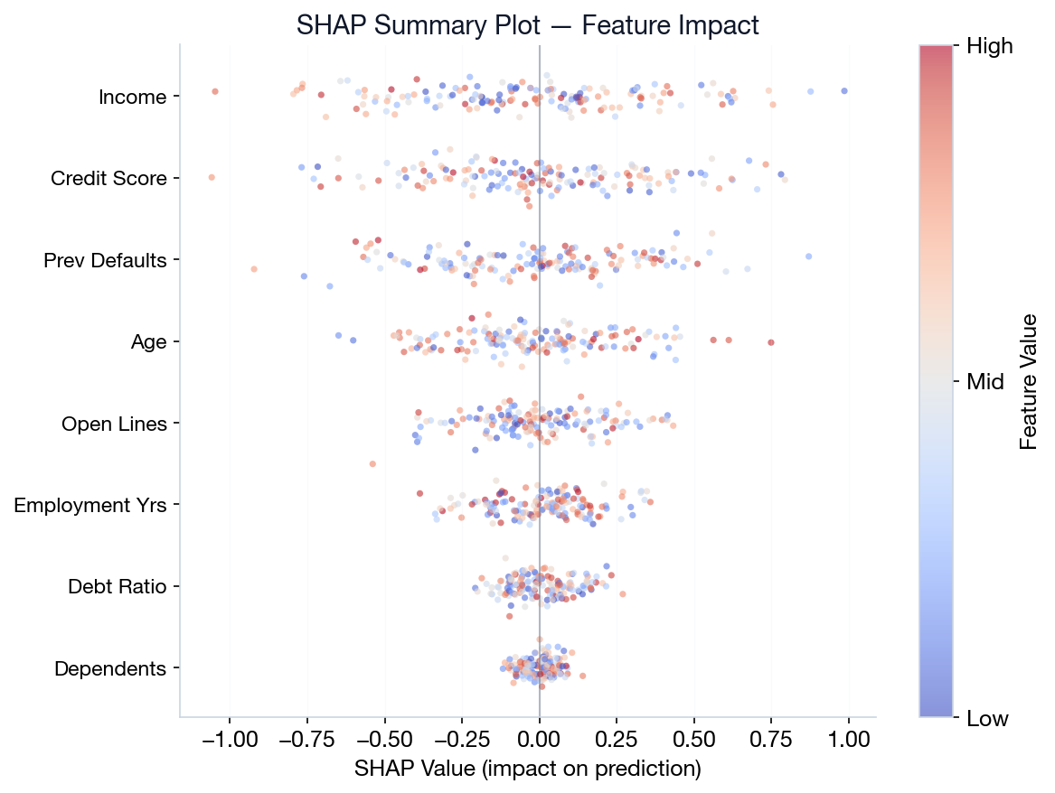 SHAP beeswarm summary plot showing feature impact on predictions, colored by feature value