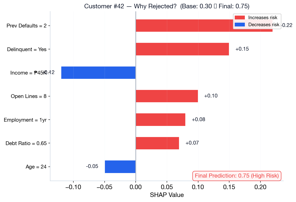 SHAP waterfall plot for Customer 42 showing which features drove the high-risk rejection decision