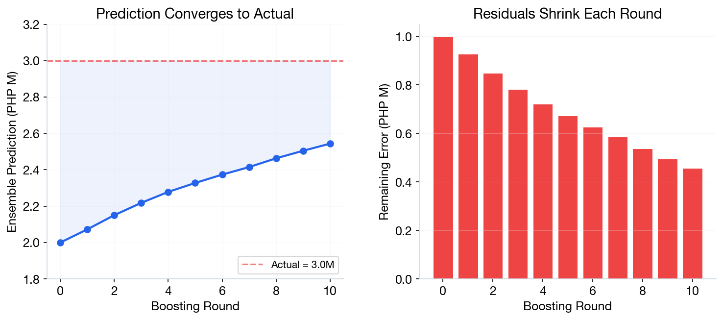Dual chart showing boosting prediction converging to actual value and residuals shrinking each round