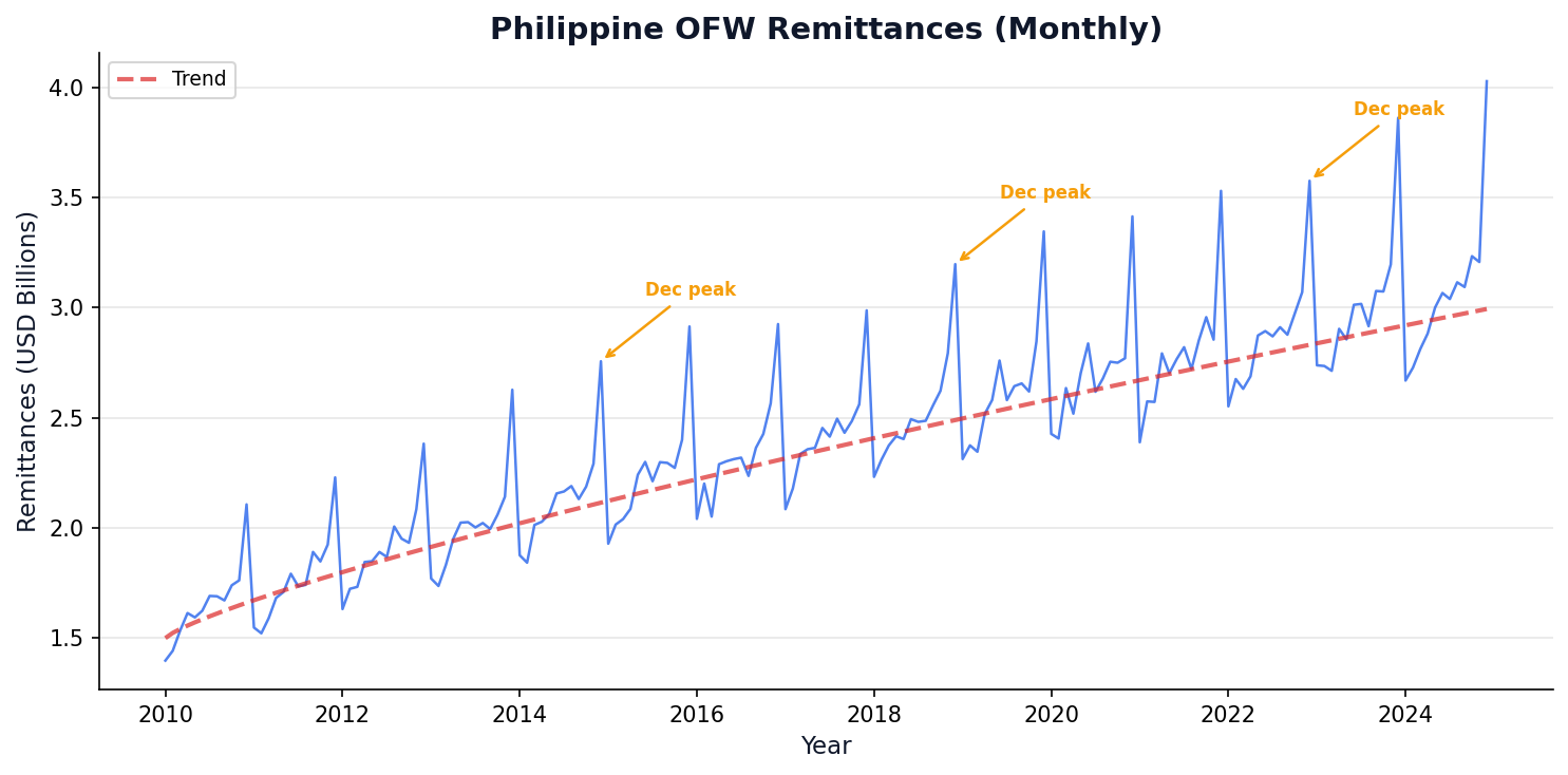 Philippine OFW remittances monthly data showing trend and seasonal December peaks
