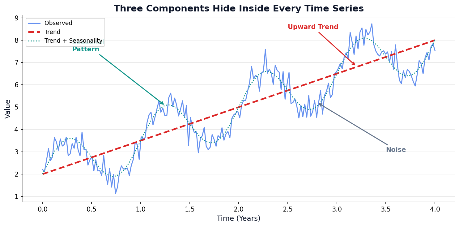 Time series with annotated trend, seasonal, and noise components