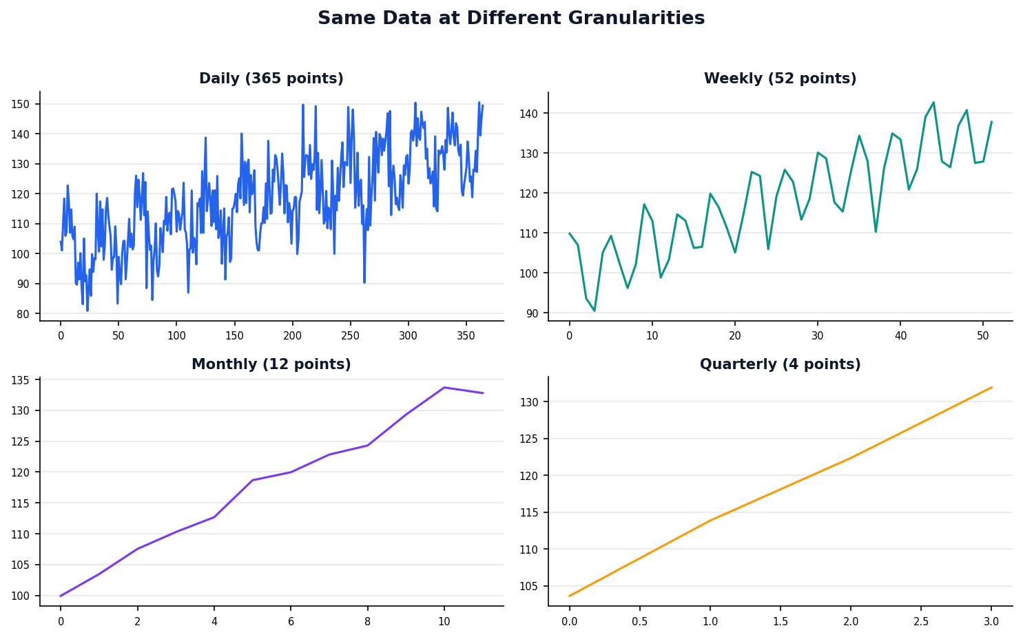 Same data at daily, weekly, monthly, and quarterly granularity