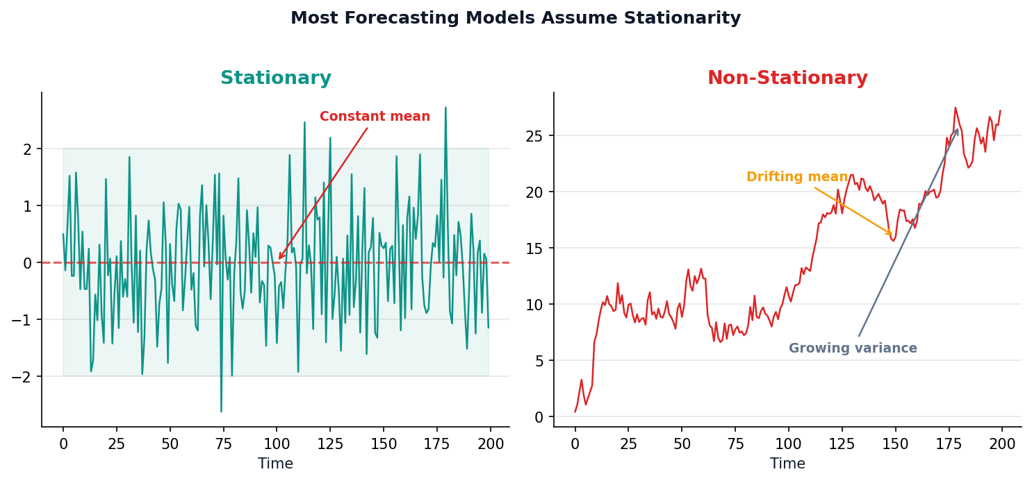 Side-by-side stationary noise vs non-stationary random walk