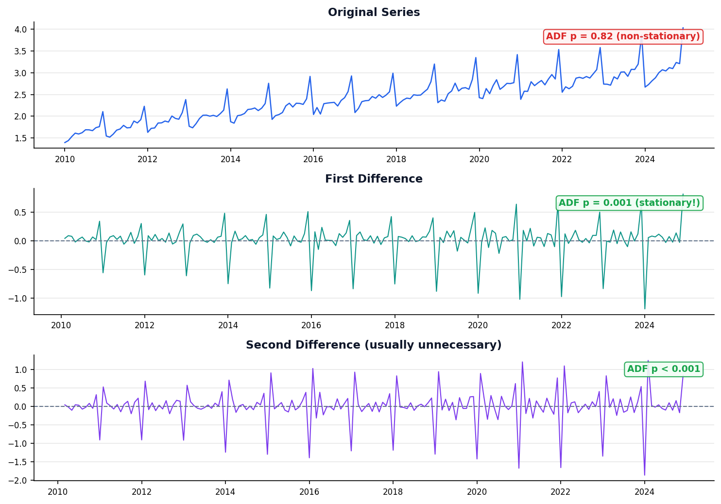 Three-panel differencing: original, first diff, second diff with ADF p-values