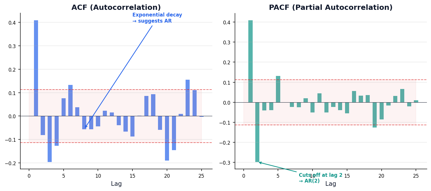 ACF showing exponential decay and PACF showing cutoff at lag 2 for AR(2) process