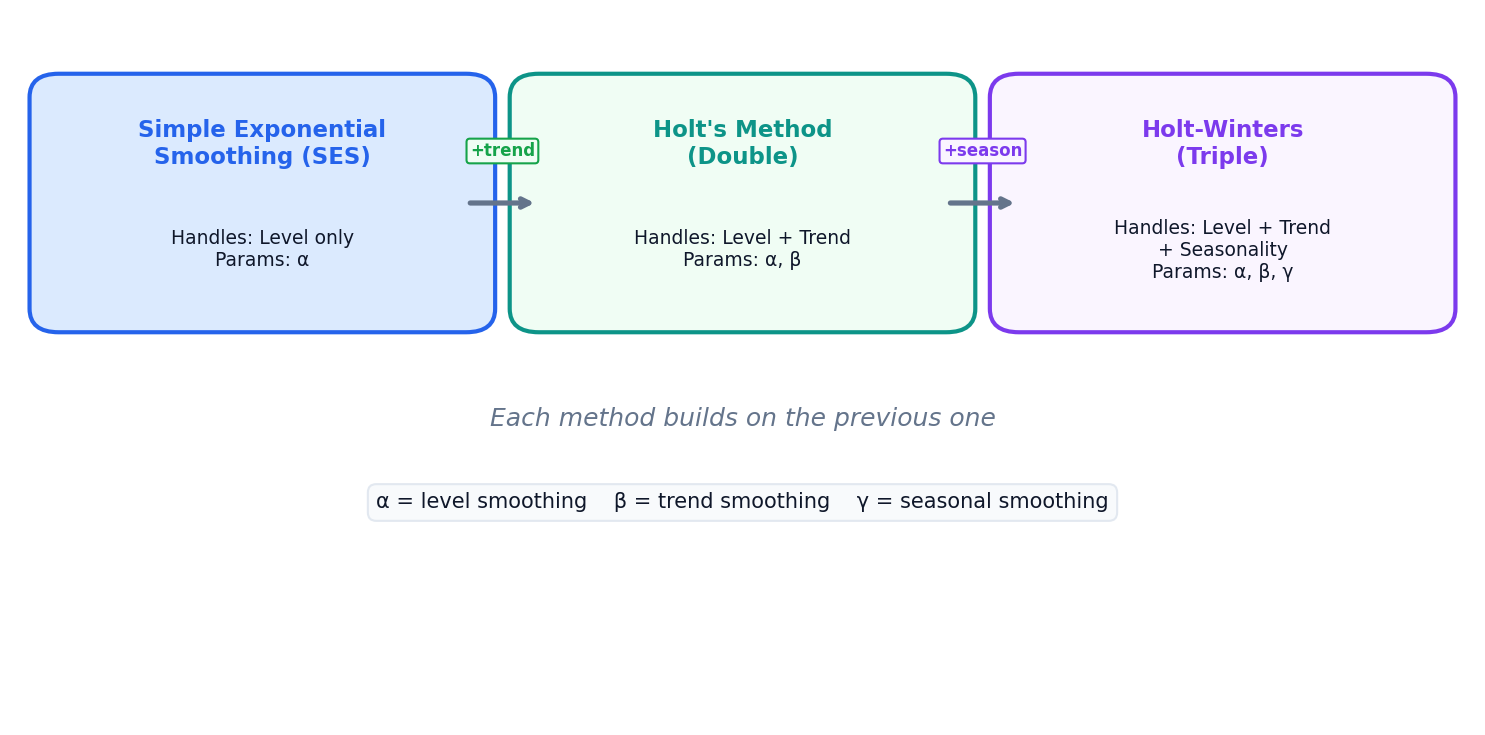 Diagram showing progression from SES to Holt's to Holt-Winters method