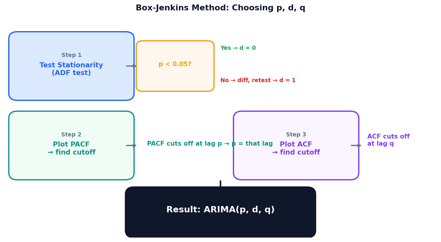 Box-Jenkins method flowchart for choosing ARIMA parameters