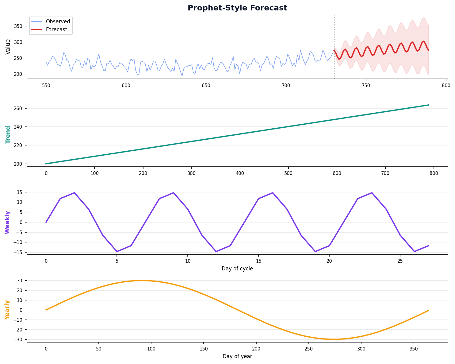 Prophet-style forecast with trend, weekly, and yearly components