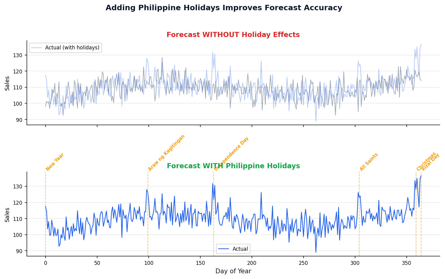 Forecast comparison with and without Philippine holiday effects