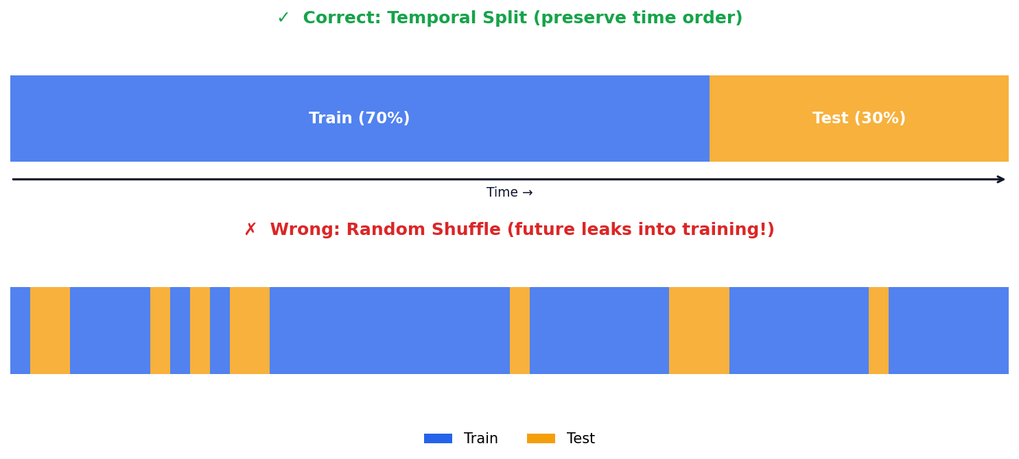 Correct temporal split vs wrong random shuffle comparison
