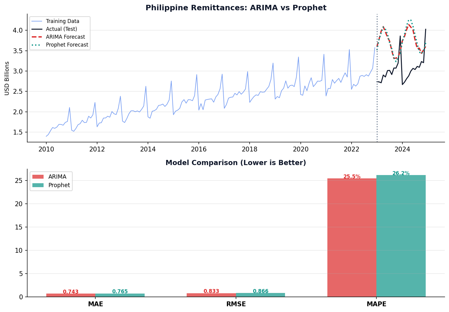 Complete pipeline comparing ARIMA vs Prophet on Philippine remittance data