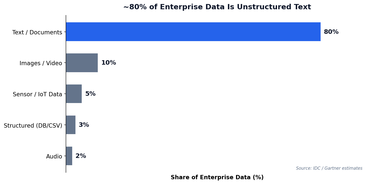 Bar chart showing 80% of enterprise data is unstructured text