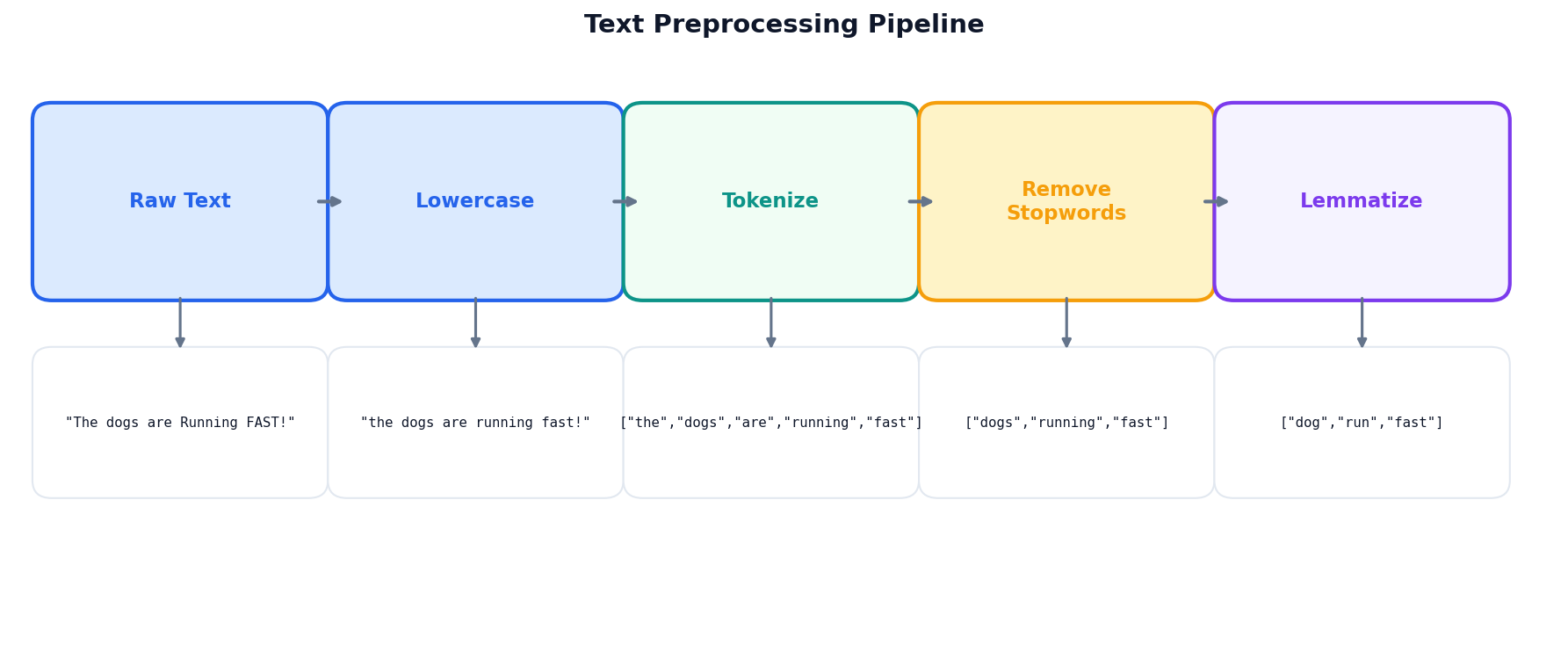 Flowchart: Raw Text to Lowercase to Tokenize to Remove Stopwords to Lemmatize