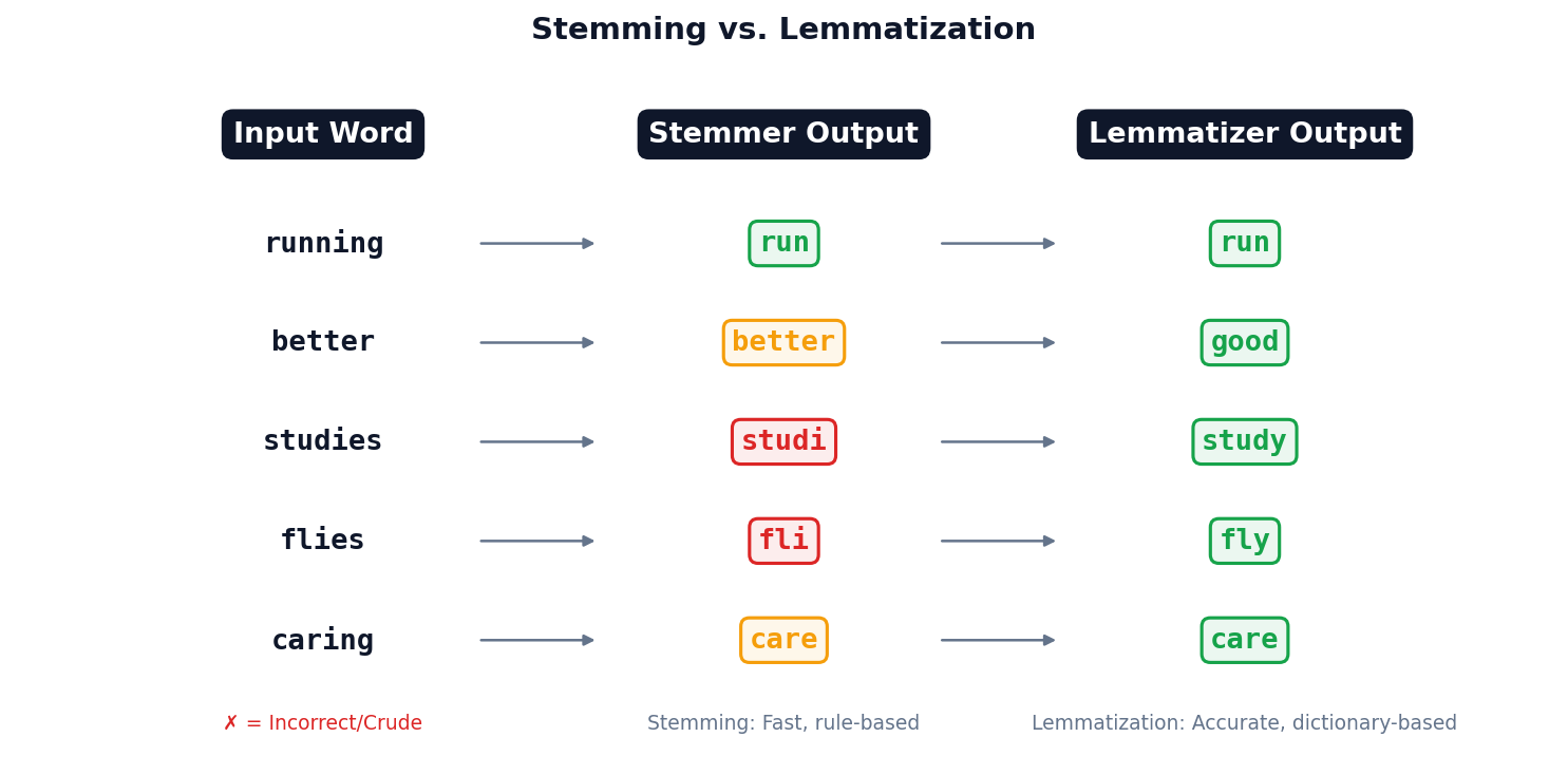 Comparison of stemmer vs lemmatizer outputs for various words
