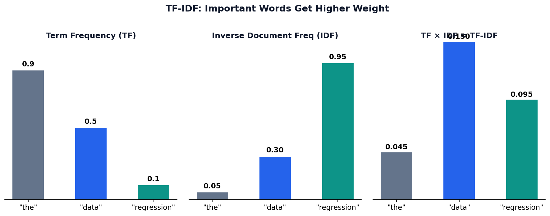 Three-panel chart showing TF, IDF, and TF-IDF scores for the, data, and regression