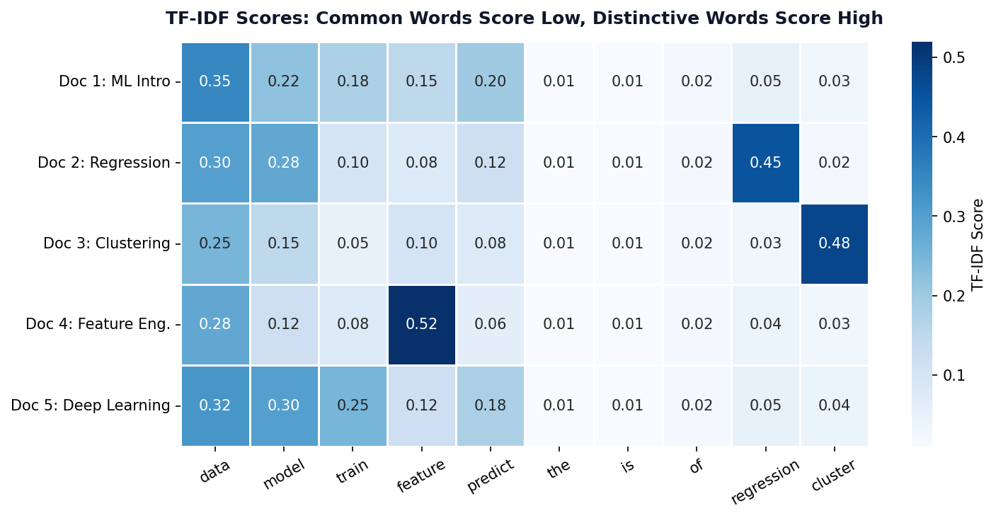 Heatmap of TF-IDF scores showing common words score low and distinctive words score high
