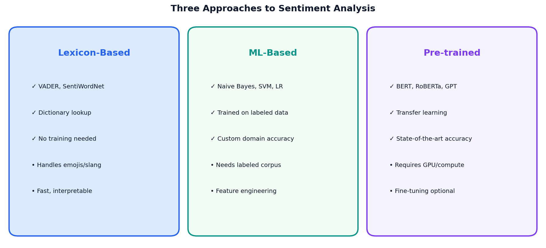 Comparison of lexicon-based, ML-based, and pre-trained sentiment approaches