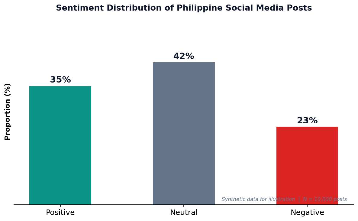 Bar chart showing sentiment distribution of Philippine social media posts
