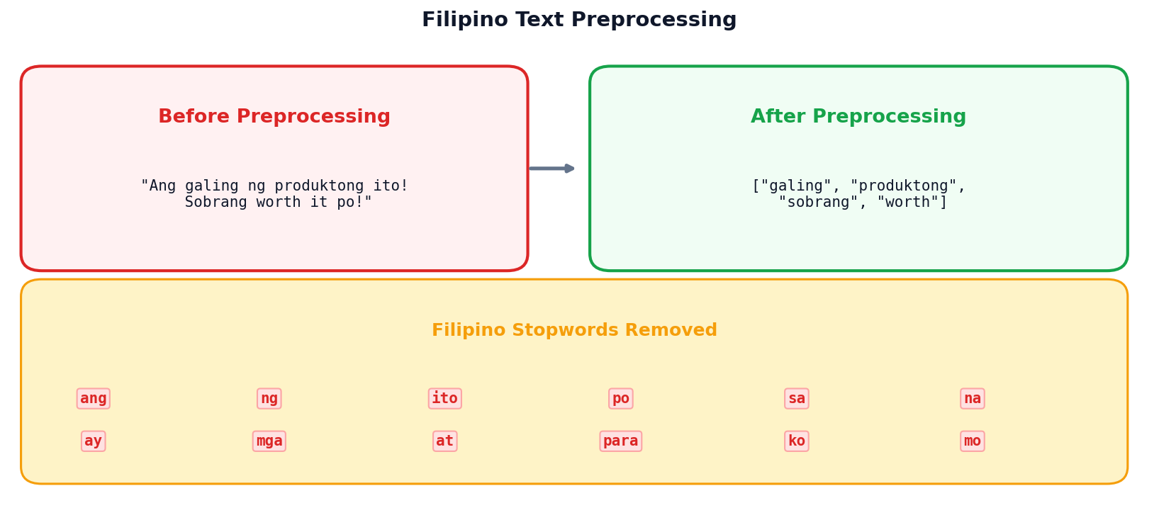 Before and after Filipino text preprocessing showing stopword removal