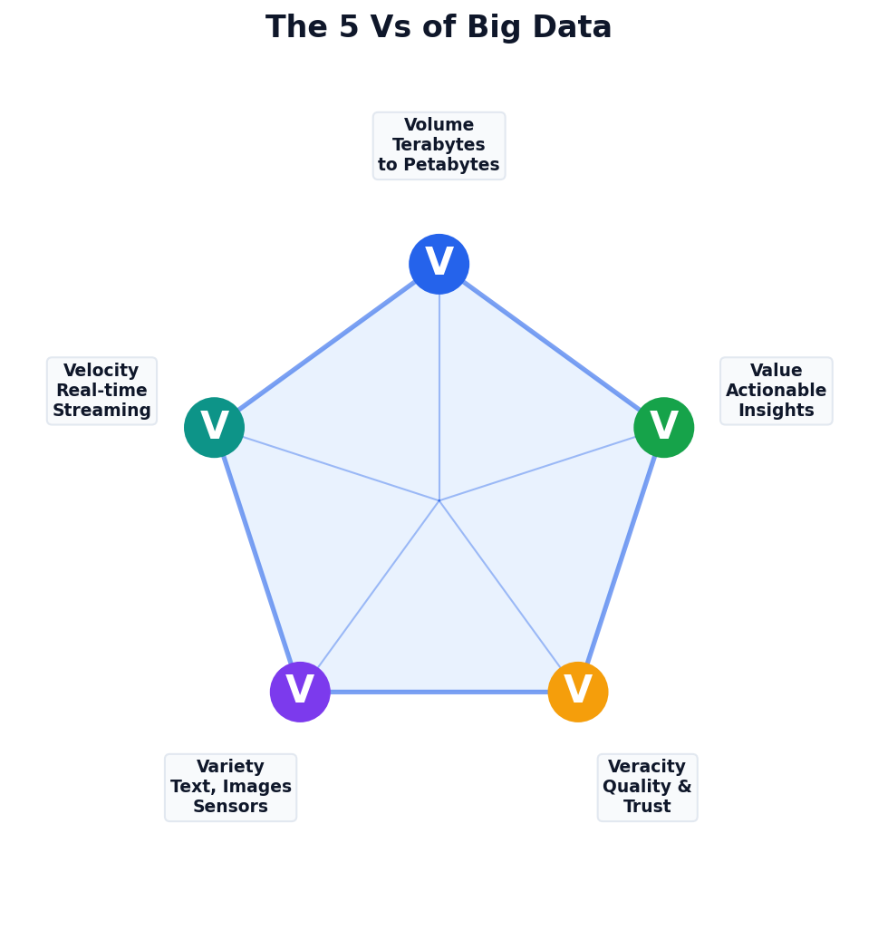 Pentagon diagram showing Volume, Velocity, Variety, Veracity, Value