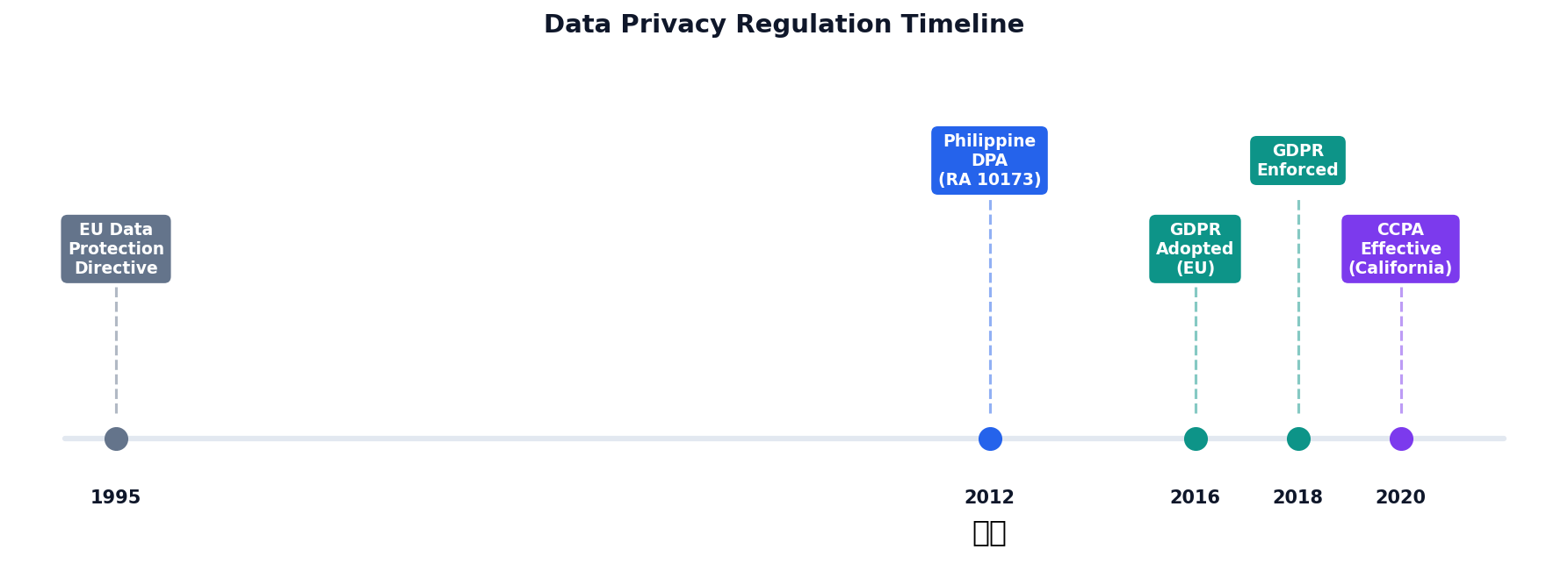 Timeline of privacy regulations from 1995 EU Directive to 2020 CCPA
