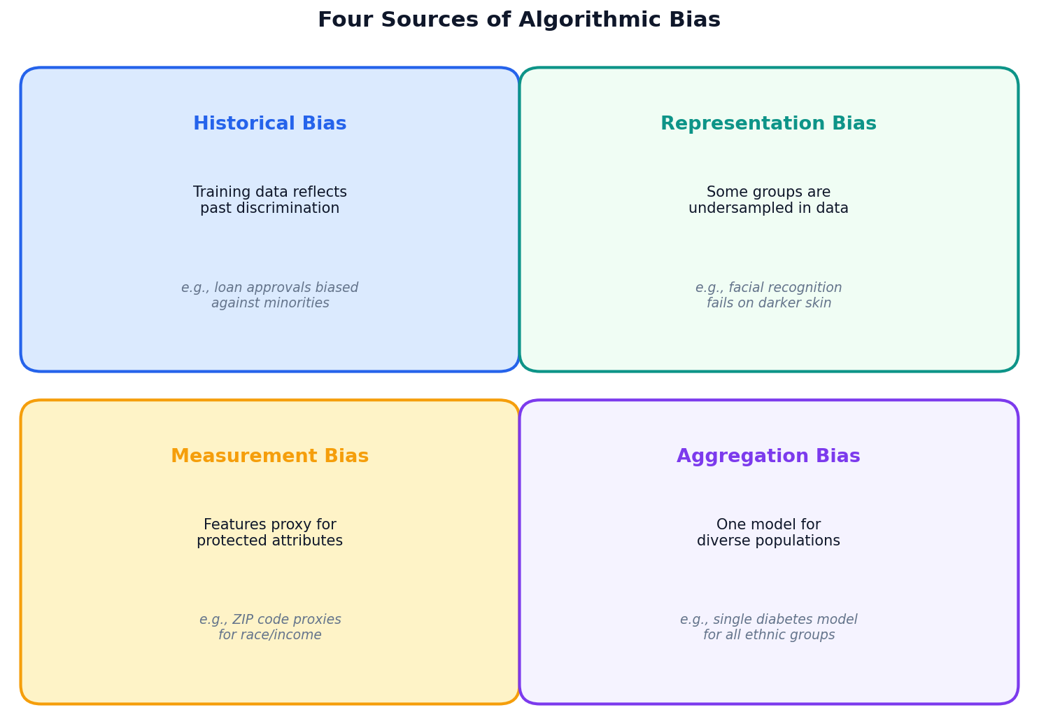 Four-quadrant diagram of bias sources: Historical, Representation, Measurement, Aggregation