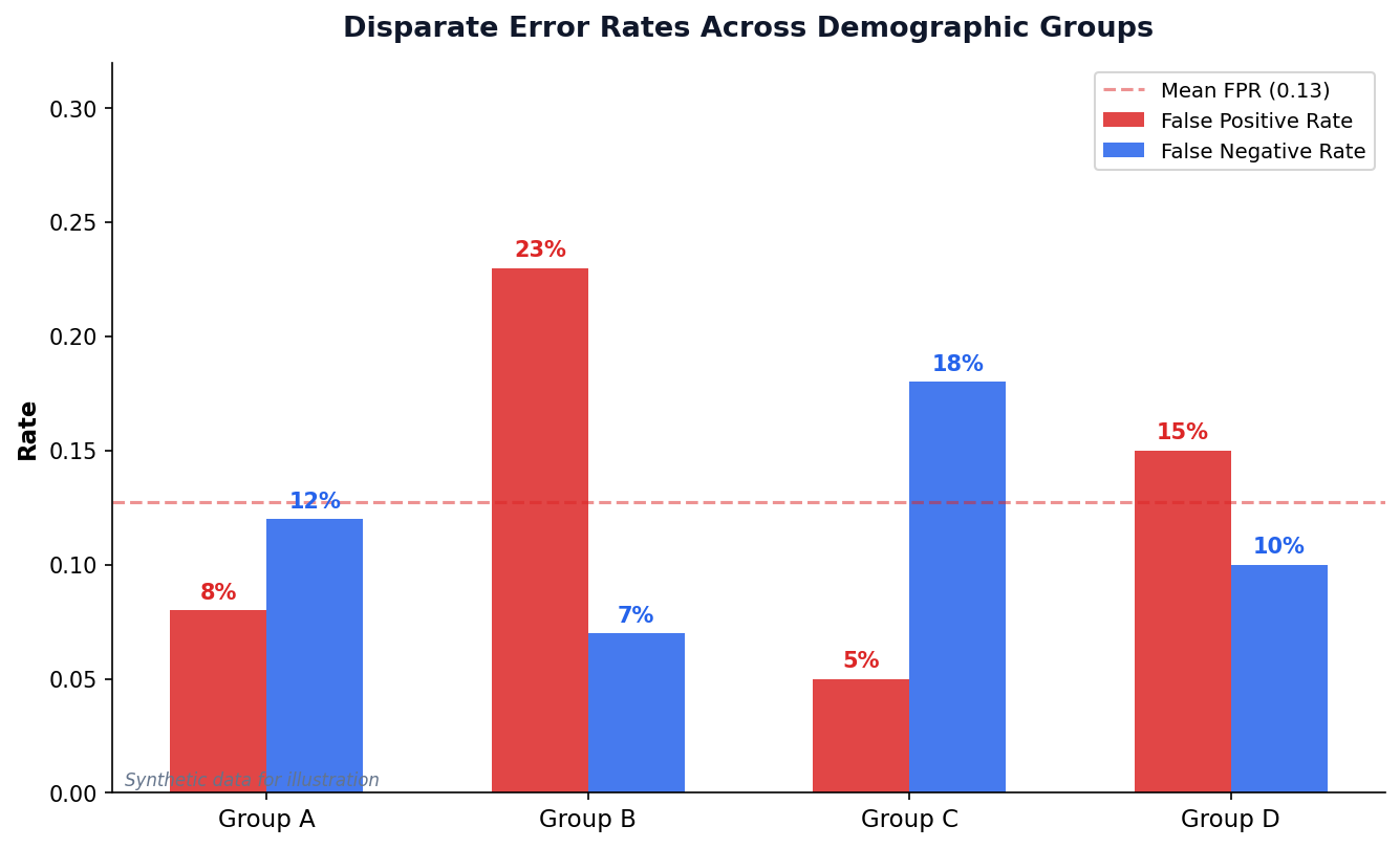 Grouped bar chart showing FPR and FNR across demographic groups