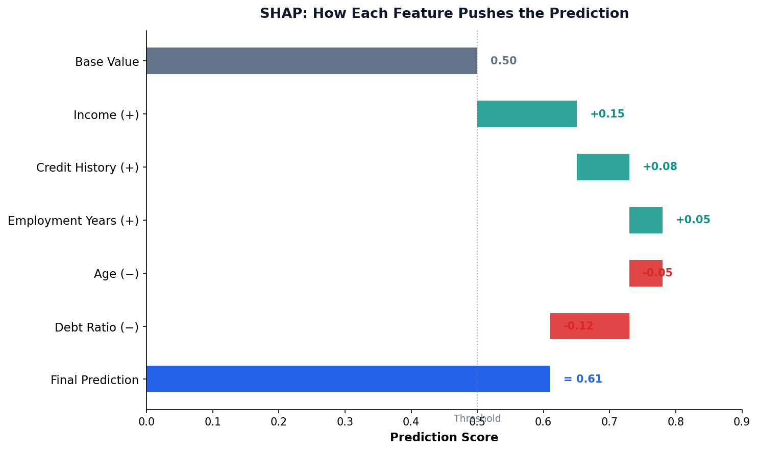 SHAP waterfall plot showing feature contributions to prediction