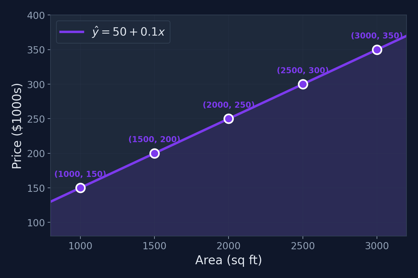 Scatter plot of house area vs price with the regression line y = 50 + 0.1x fitting all 5 data points