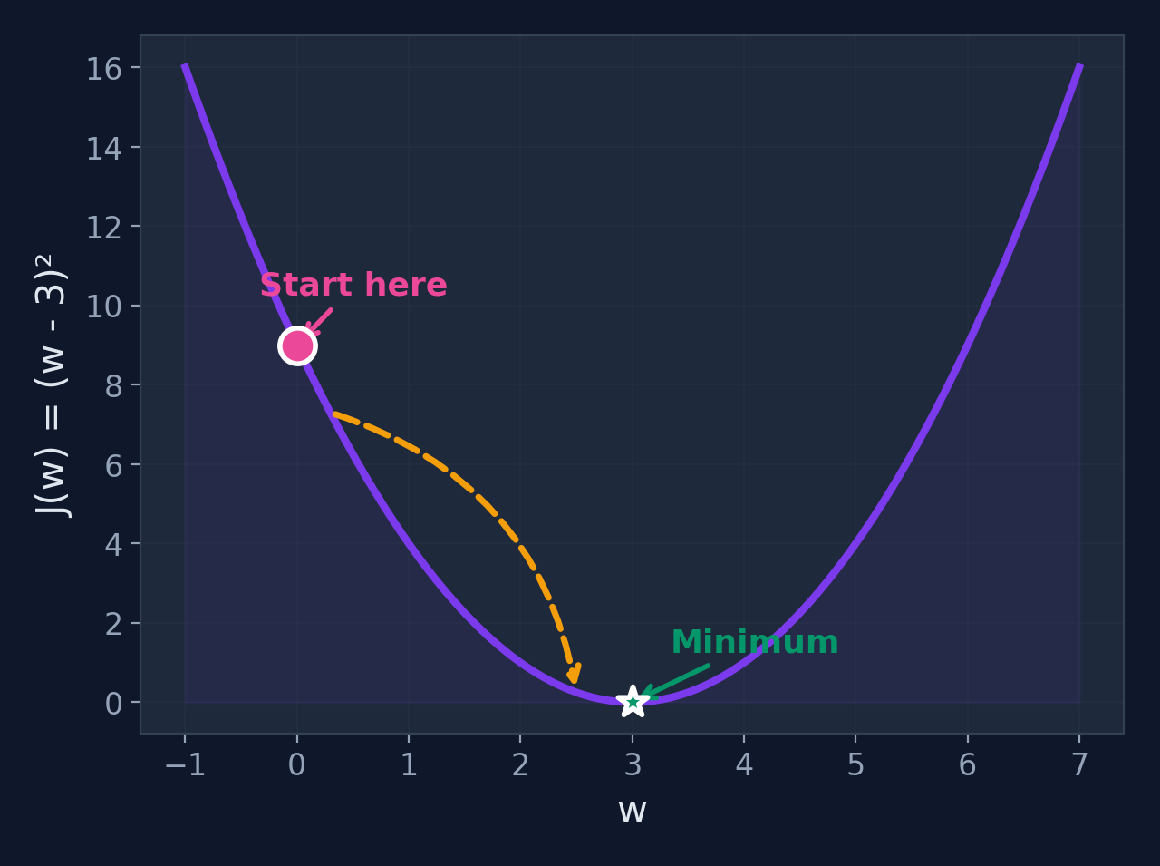 Cost function parabola J(w) = (w-3) squared showing a ball rolling downhill toward the minimum