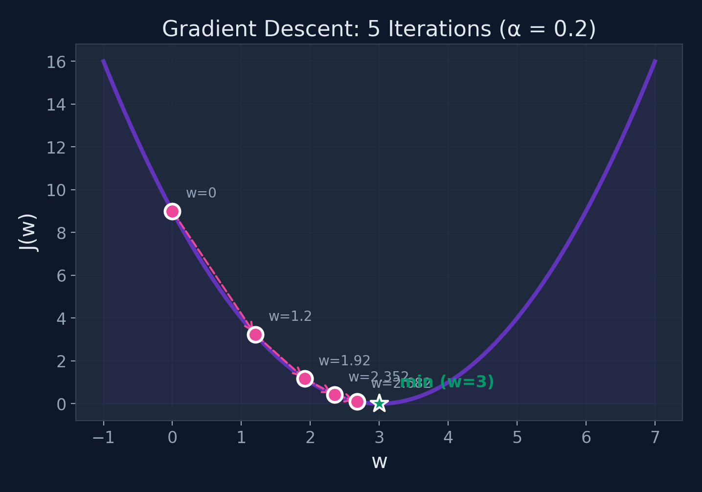 Gradient descent convergence showing 5 iterations on J(w) = (w-3) squared, converging from w=0 toward w=3
