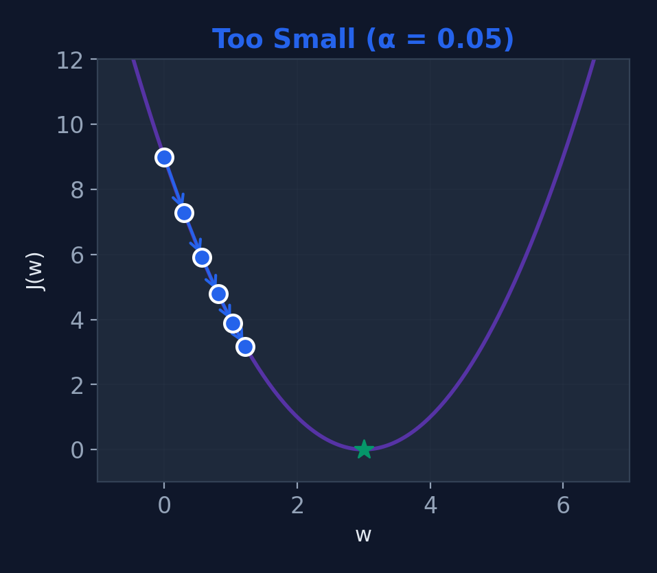 Learning rate too small: slow convergence