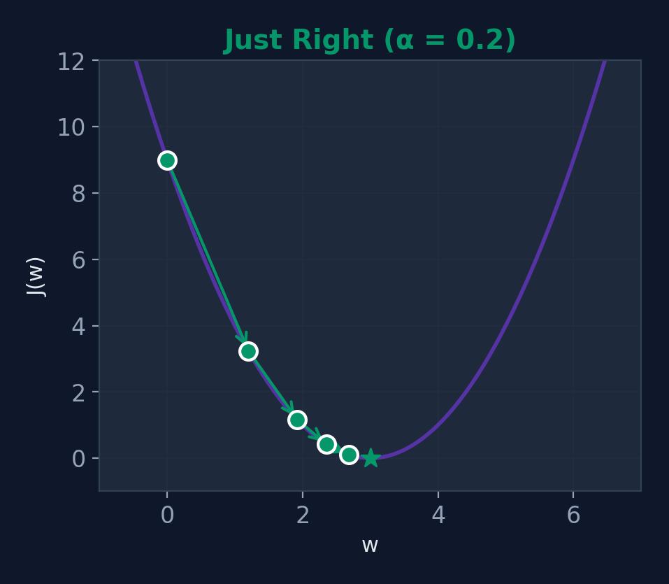 Learning rate just right: steady convergence