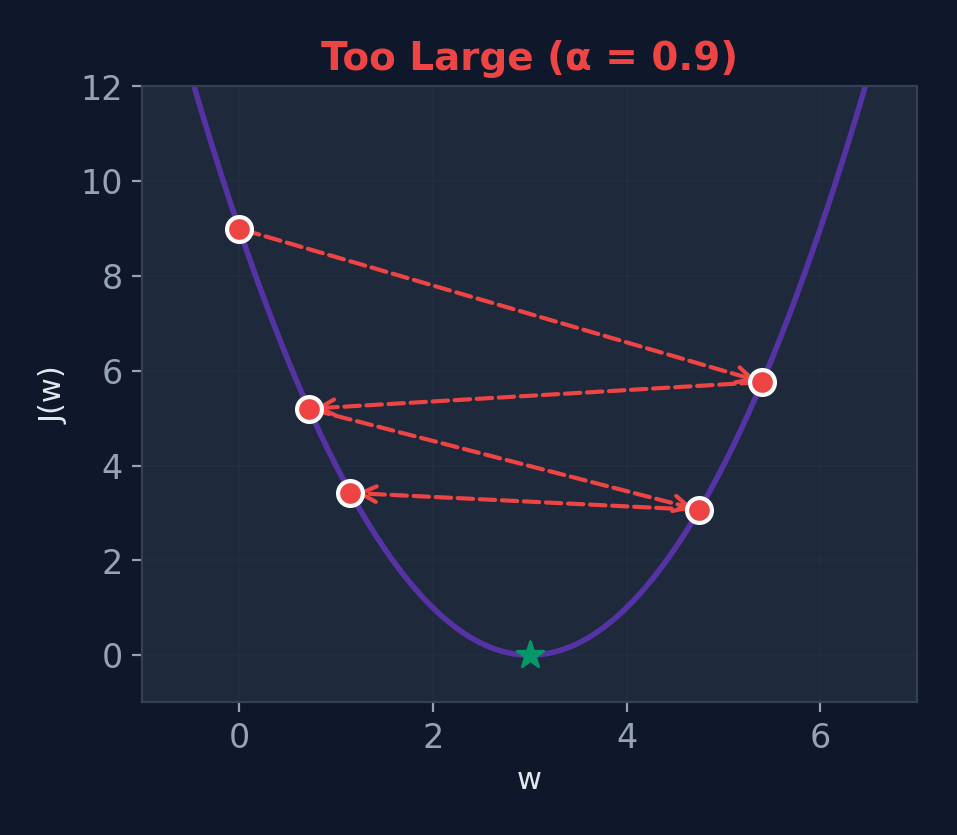 Learning rate too large: overshooting and divergence