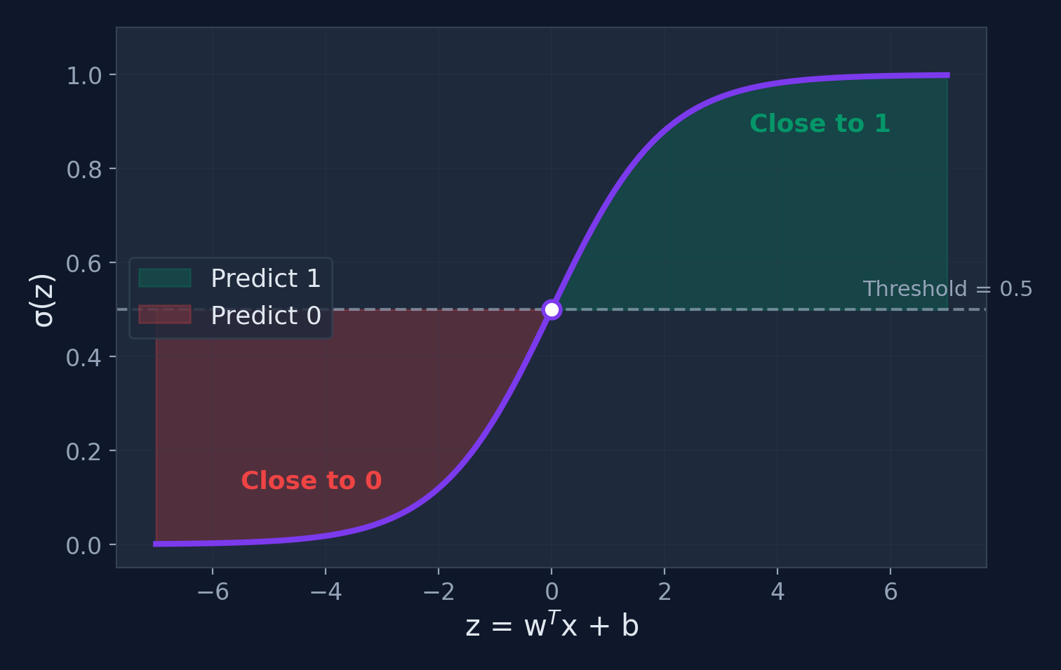 Sigmoid function S-curve with shaded regions: predict 0 below 0.5 threshold, predict 1 above