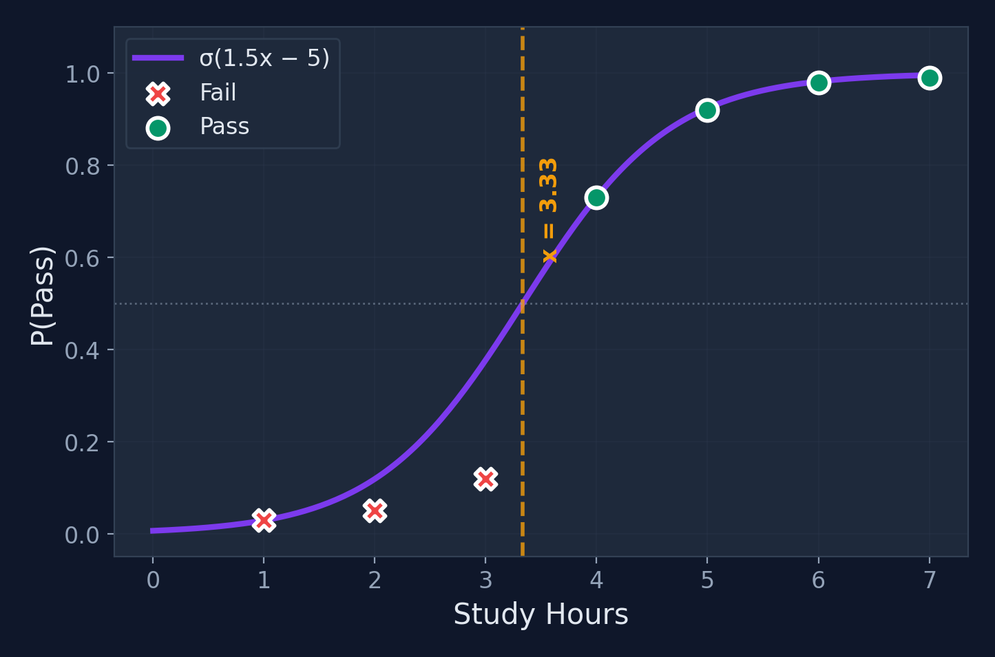 Logistic regression decision boundary at 3.33 study hours, with fail points below and pass points above