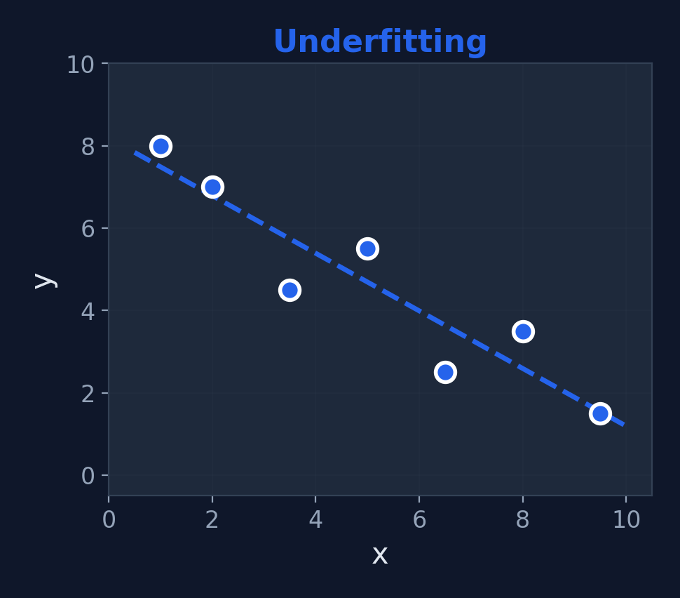 Underfitting: straight line poorly fitting curved data