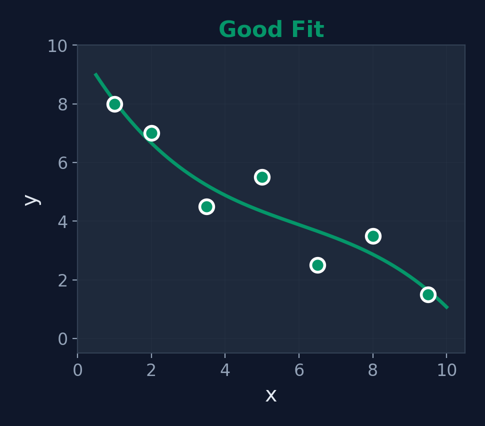 Good fit: smooth curve following the data trend