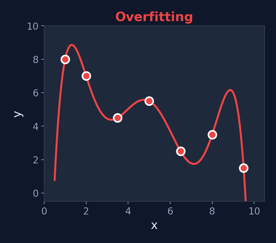Overfitting: wiggly curve passing through every data point