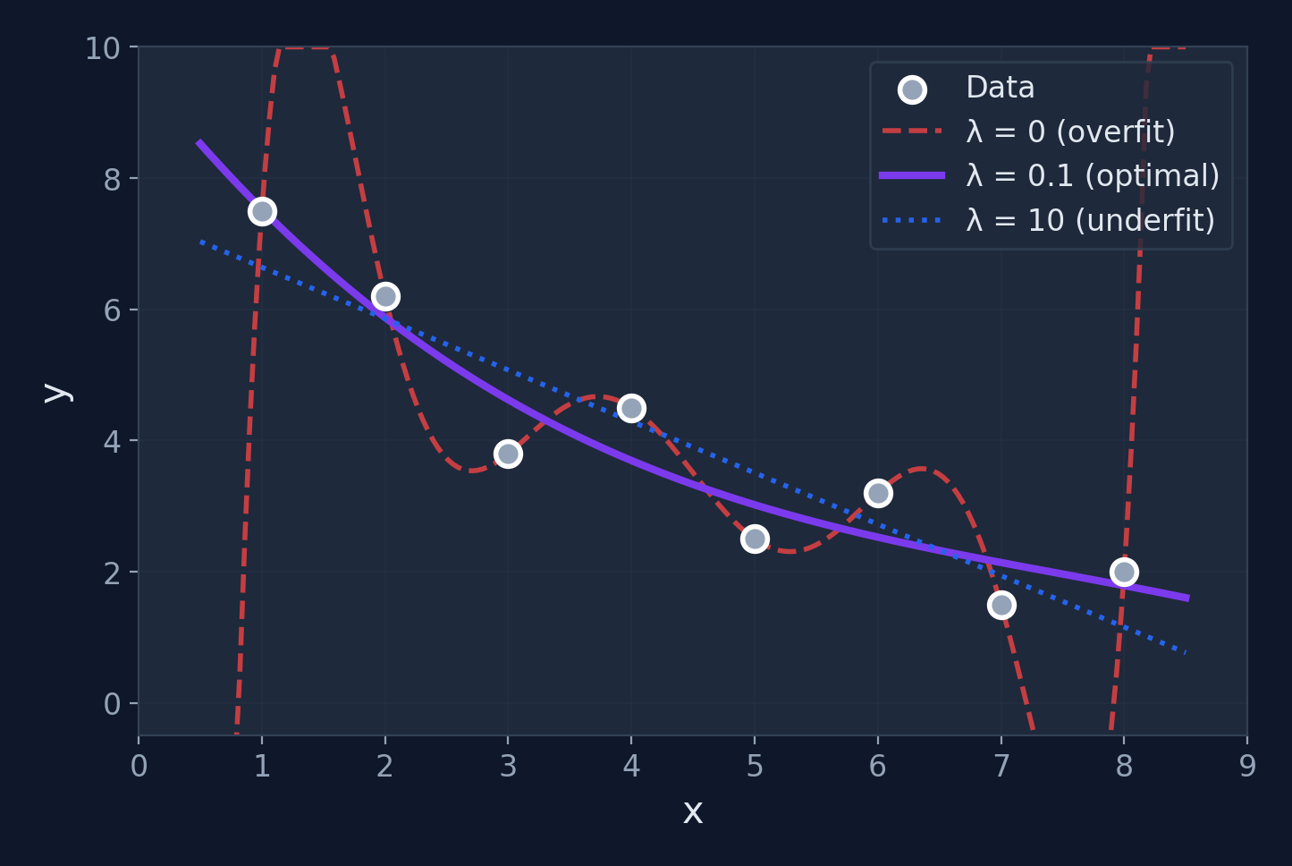 Effect of regularization parameter lambda: lambda=0 overfits, lambda=0.1 is optimal, lambda=10 underfits