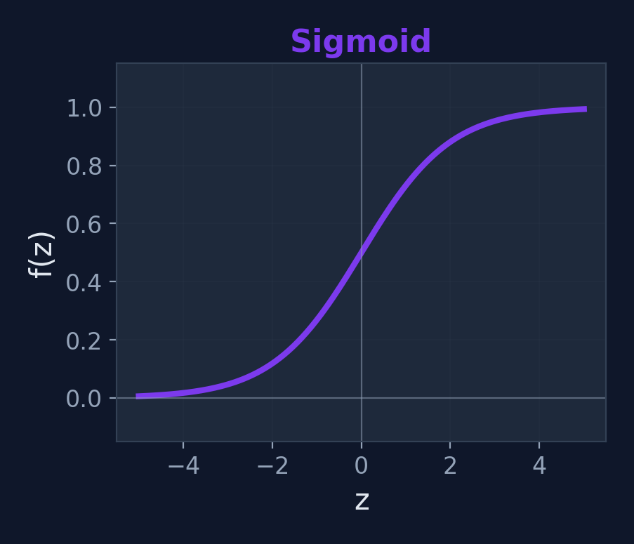 Sigmoid activation function curve from 0 to 1
