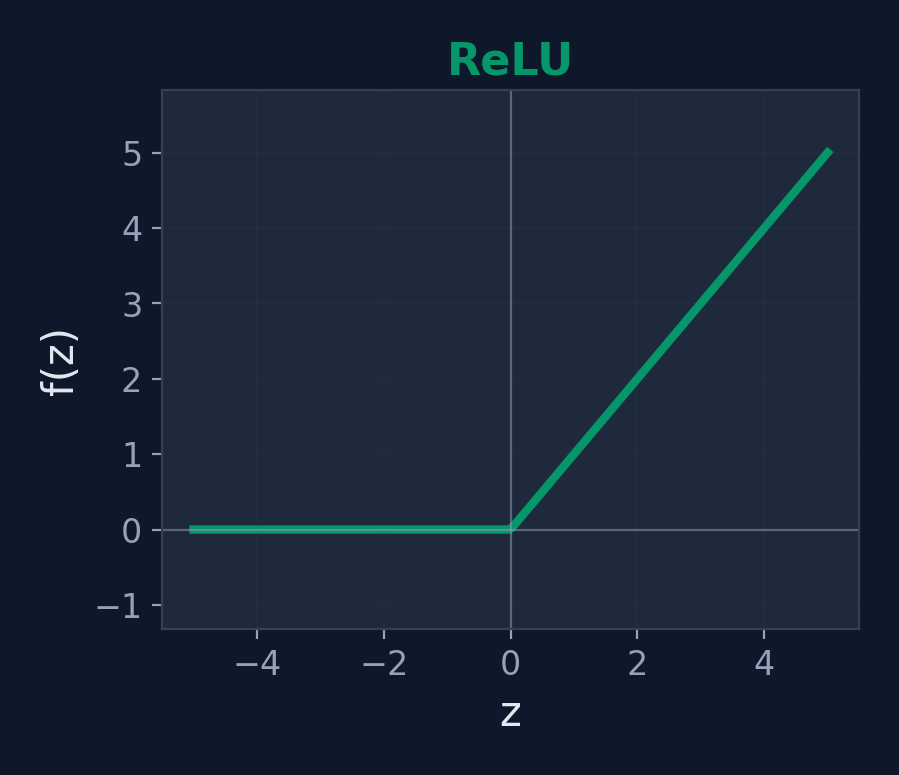 ReLU activation function: zero for negative, linear for positive