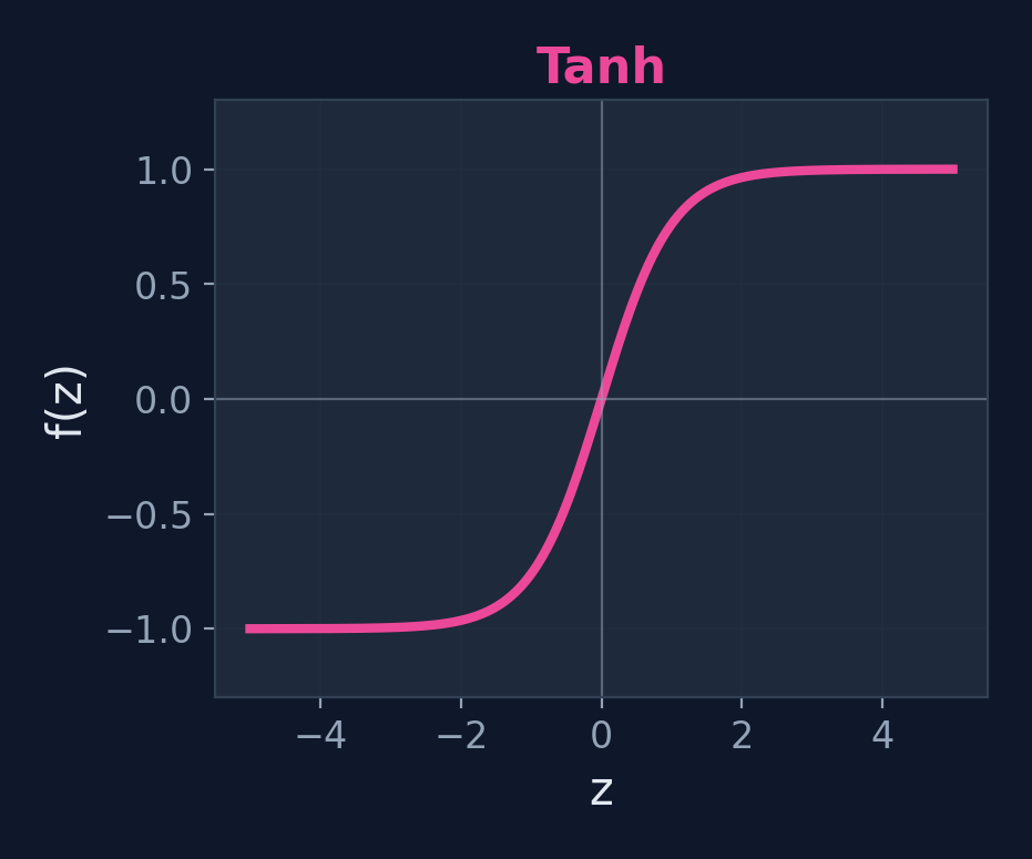 Tanh activation function curve from -1 to 1