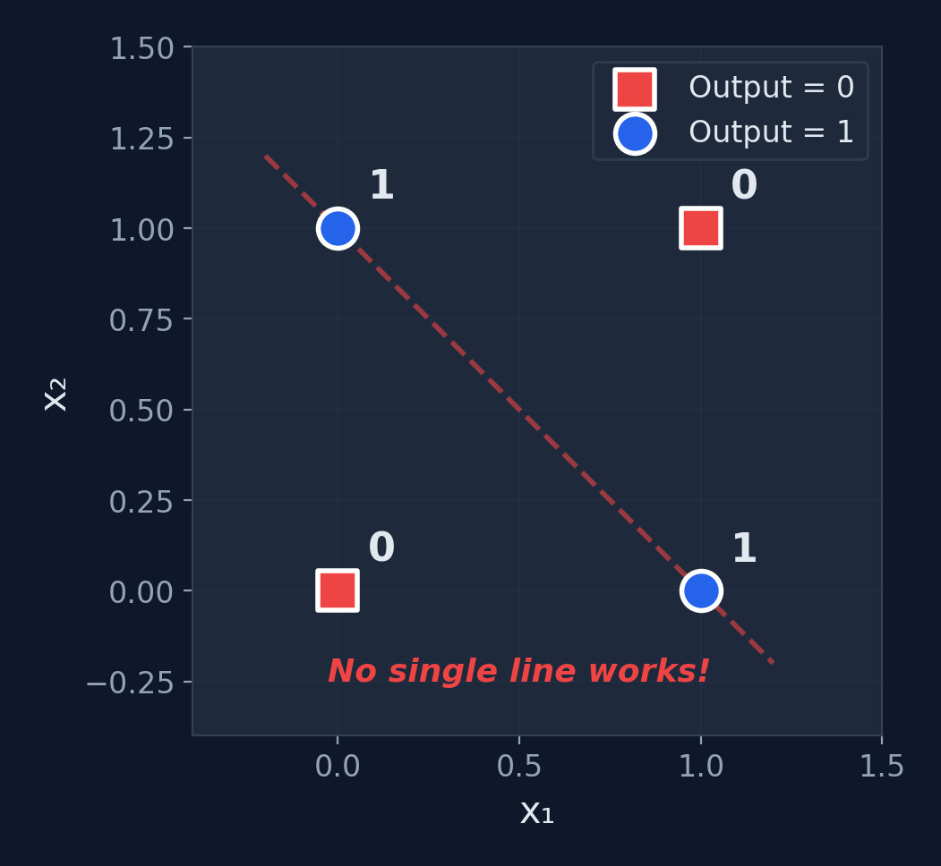 XOR problem: 4 data points showing non-linear separability