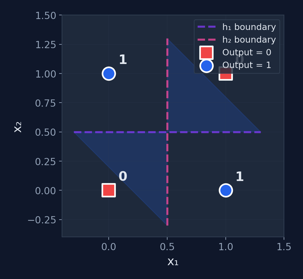 XOR problem solved by MLP with two decision boundary lines