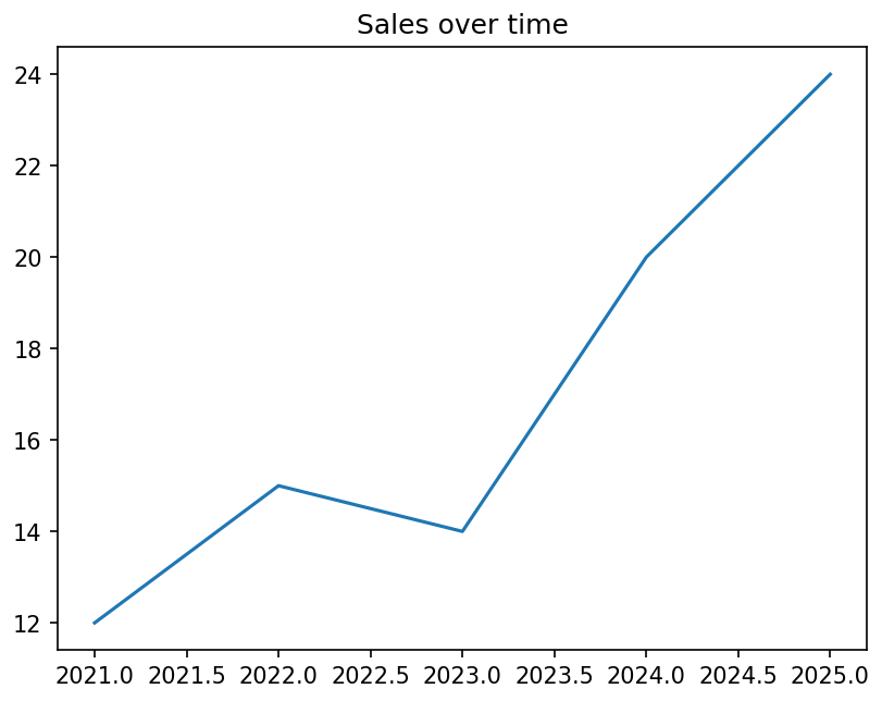 Line chart titled Sales over time: one blue line from 12 in 2021 up to 15 in 2022, down to 14 in 2023, then up to 20 in 2024 and 24 in 2025. The x axis ticks read 2021.0, 2021.5, 2022.0 and so on; neither axis has a label.