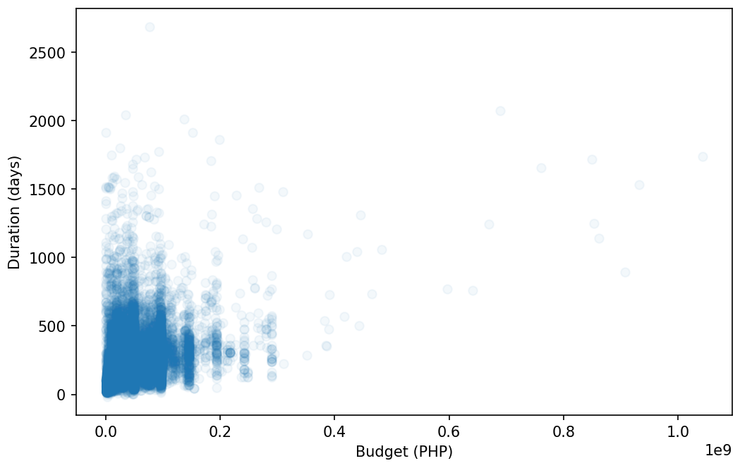 Scatter plot of duration in days (0 to about 2,700) against budget in pesos (0 to about 1.05 times 10 to the 9). Faint blue dots merge into a solid block below 0.2 billion pesos and 700 days; a few lone dots reach out to the right.