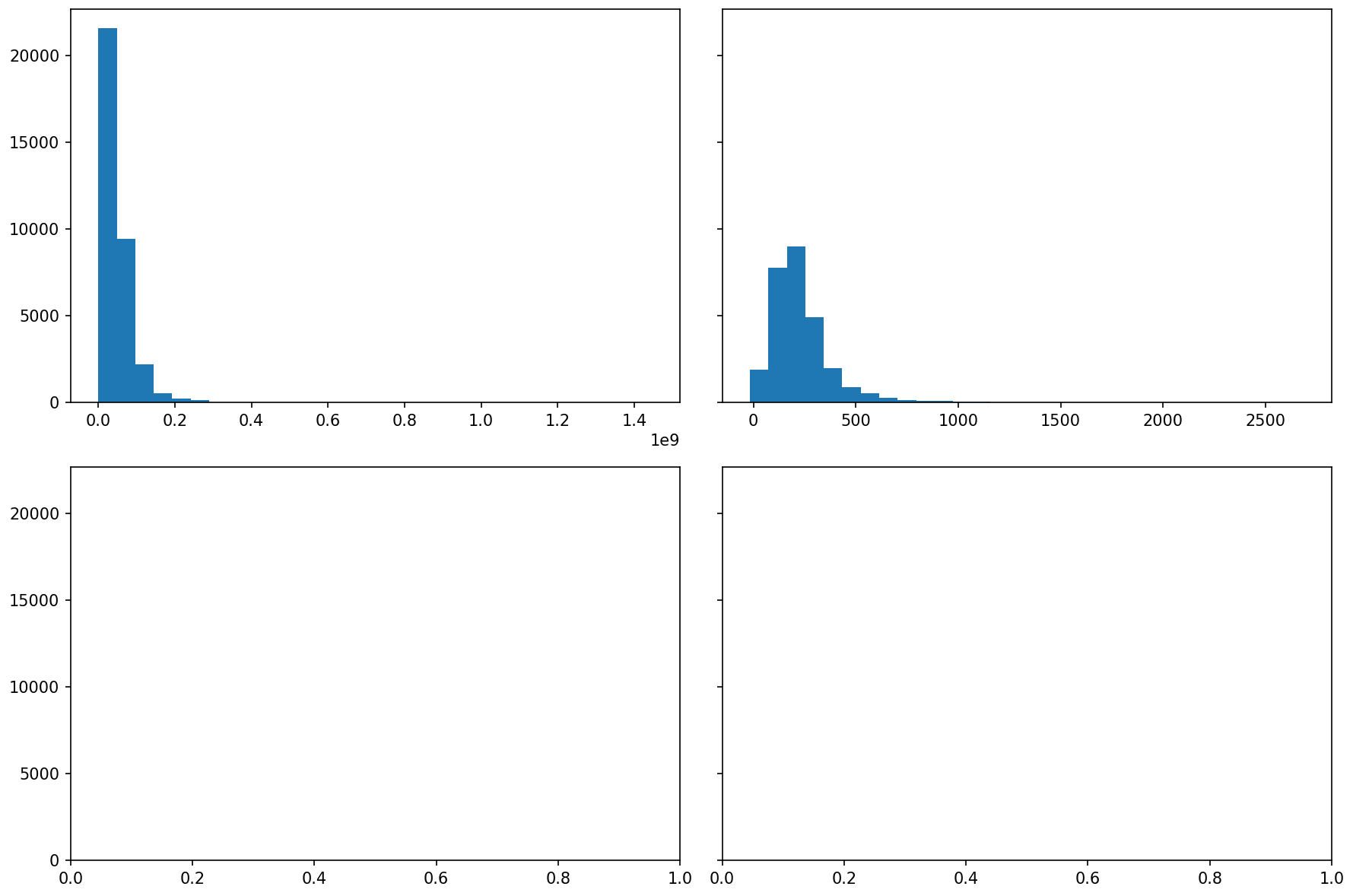 A 2 by 2 grid of plots sharing one y axis from 0 to about 22,000. Top left: a budget histogram with one tall bar near zero (about 21,500 projects) and a few short ones. Top right: a duration histogram peaking around 200 days. The bottom two panels are empty.