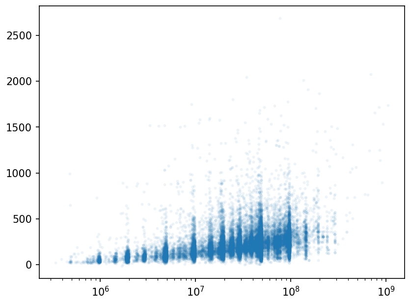 Scatter of duration against budget on a log x axis from 10 to the 6 to 10 to the 9 pesos: small faint dots form vertical stripes at round budgets and drift upward as budgets grow.